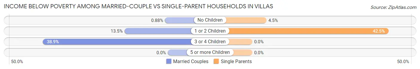 Income Below Poverty Among Married-Couple vs Single-Parent Households in Villas