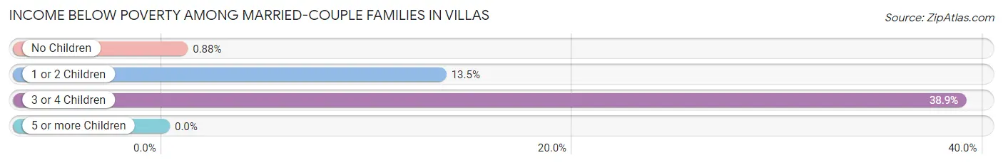 Income Below Poverty Among Married-Couple Families in Villas