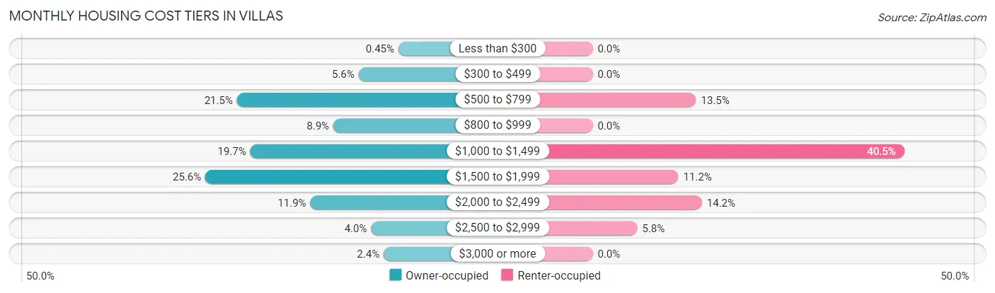 Monthly Housing Cost Tiers in Villas
