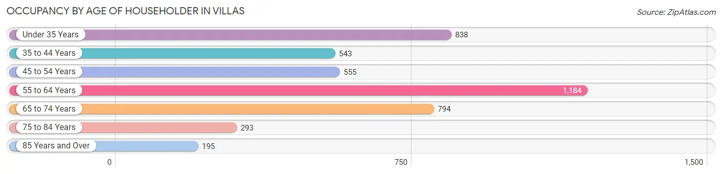 Occupancy by Age of Householder in Villas