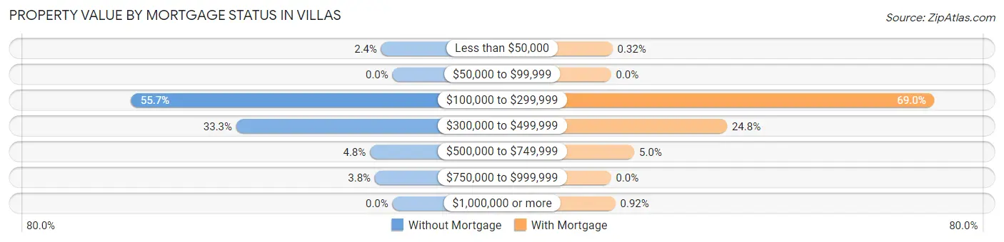 Property Value by Mortgage Status in Villas