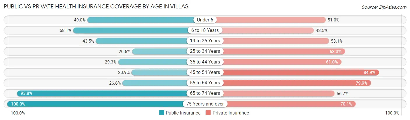 Public vs Private Health Insurance Coverage by Age in Villas