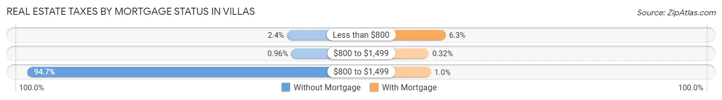 Real Estate Taxes by Mortgage Status in Villas