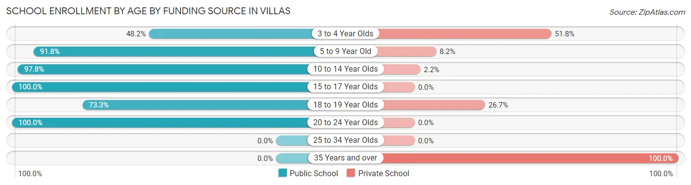 School Enrollment by Age by Funding Source in Villas