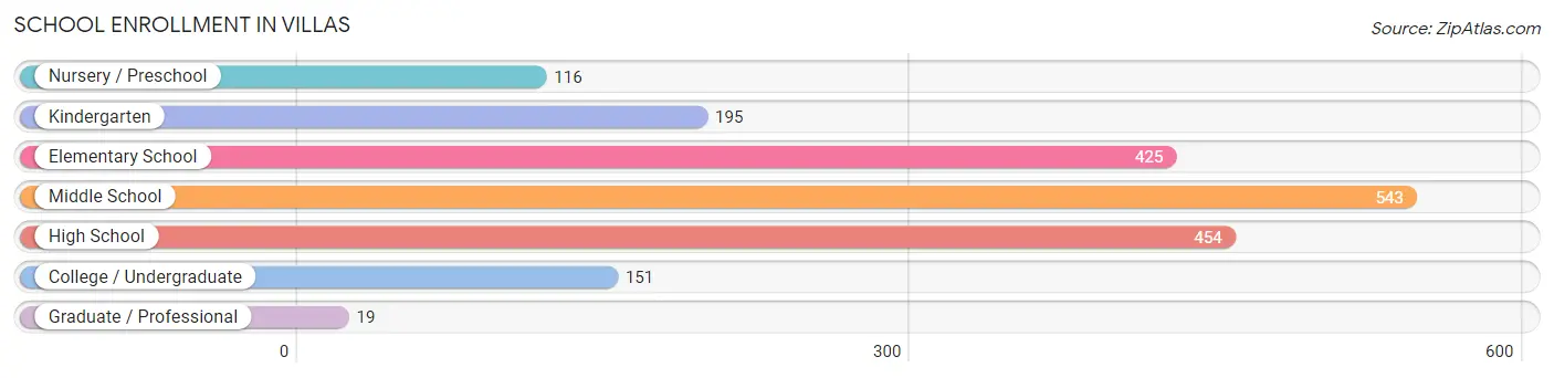 School Enrollment in Villas