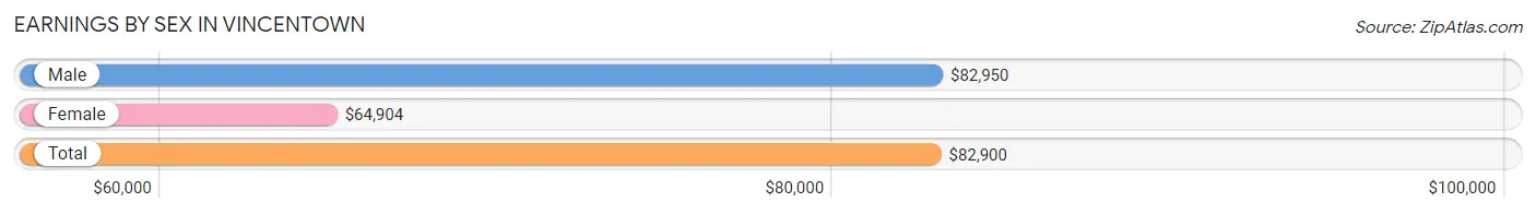 Earnings by Sex in Vincentown