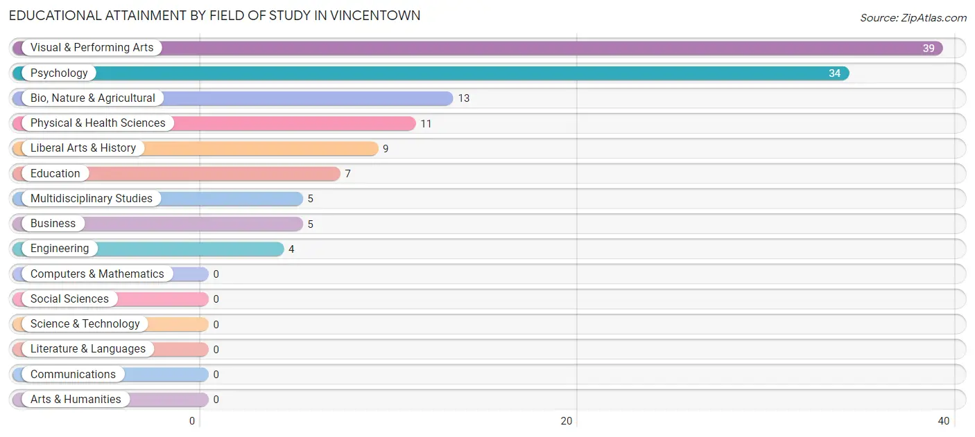 Educational Attainment by Field of Study in Vincentown