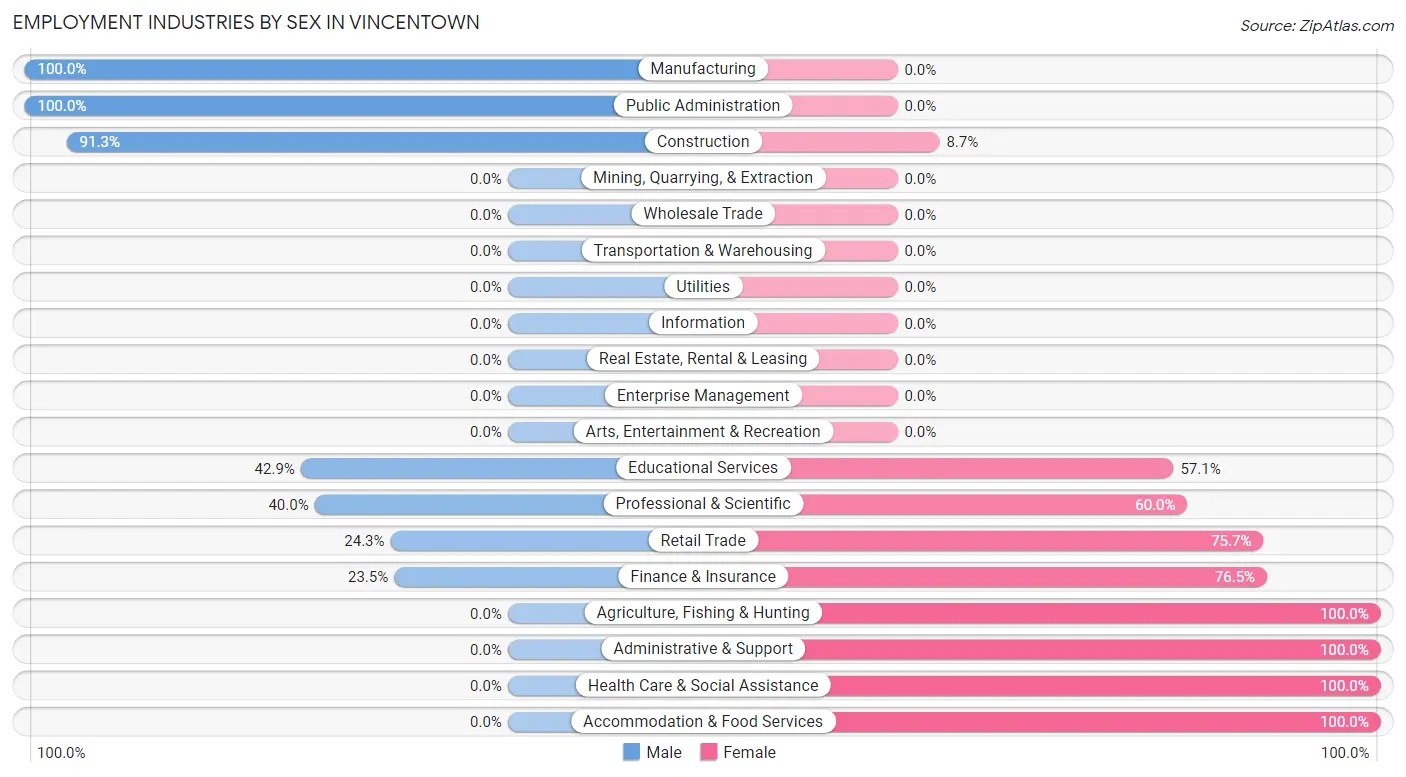 Employment Industries by Sex in Vincentown