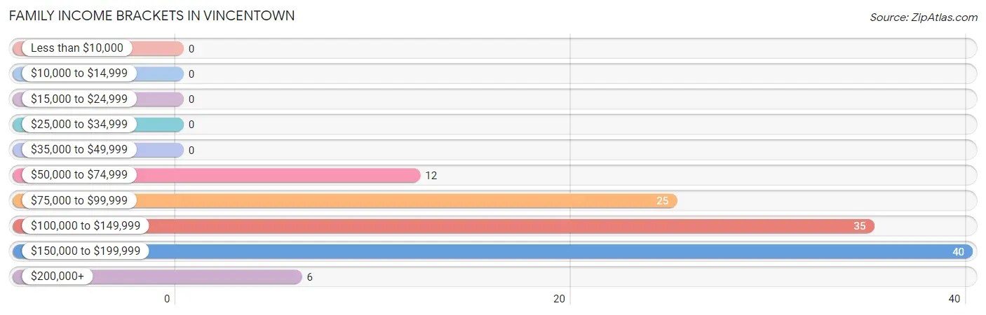 Family Income Brackets in Vincentown