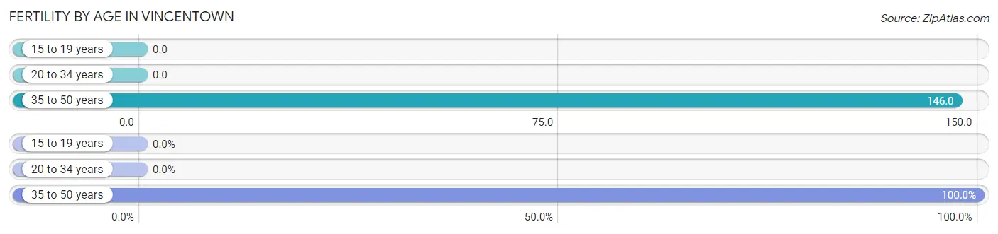 Female Fertility by Age in Vincentown