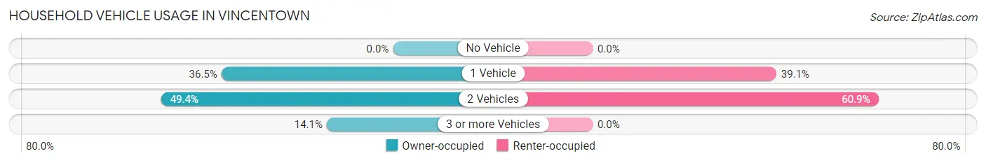 Household Vehicle Usage in Vincentown