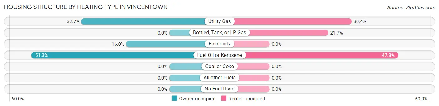 Housing Structure by Heating Type in Vincentown