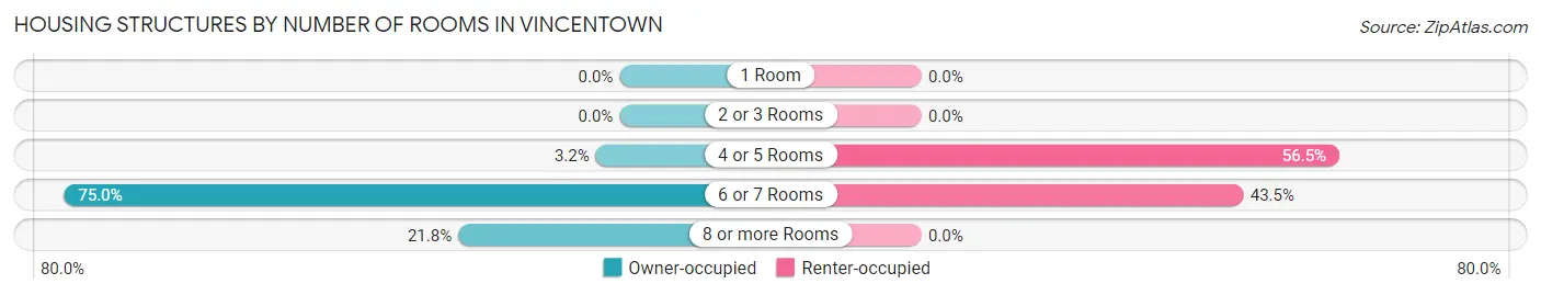 Housing Structures by Number of Rooms in Vincentown