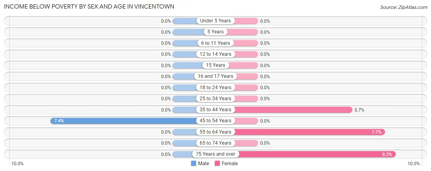 Income Below Poverty by Sex and Age in Vincentown