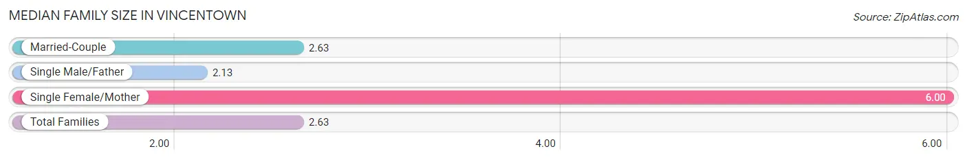Median Family Size in Vincentown