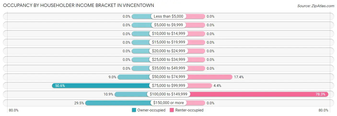 Occupancy by Householder Income Bracket in Vincentown