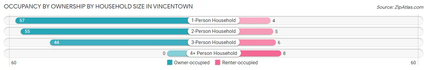 Occupancy by Ownership by Household Size in Vincentown