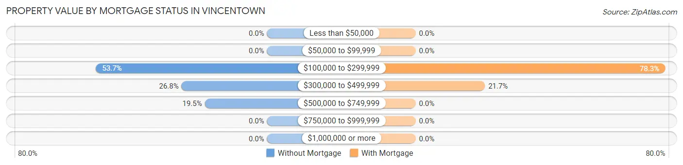 Property Value by Mortgage Status in Vincentown