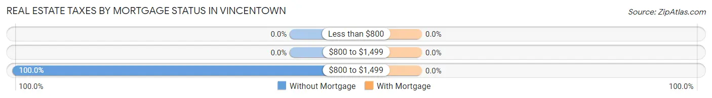 Real Estate Taxes by Mortgage Status in Vincentown