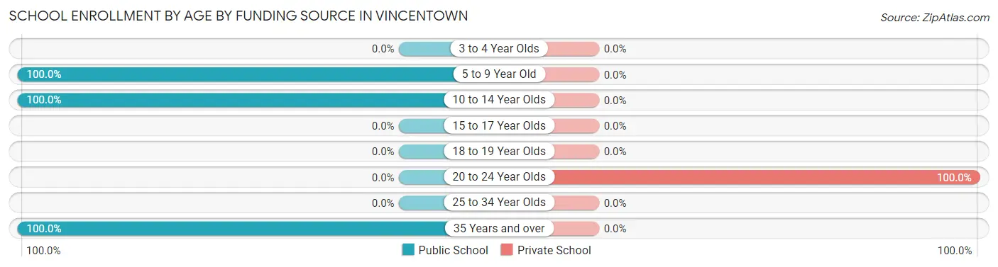School Enrollment by Age by Funding Source in Vincentown