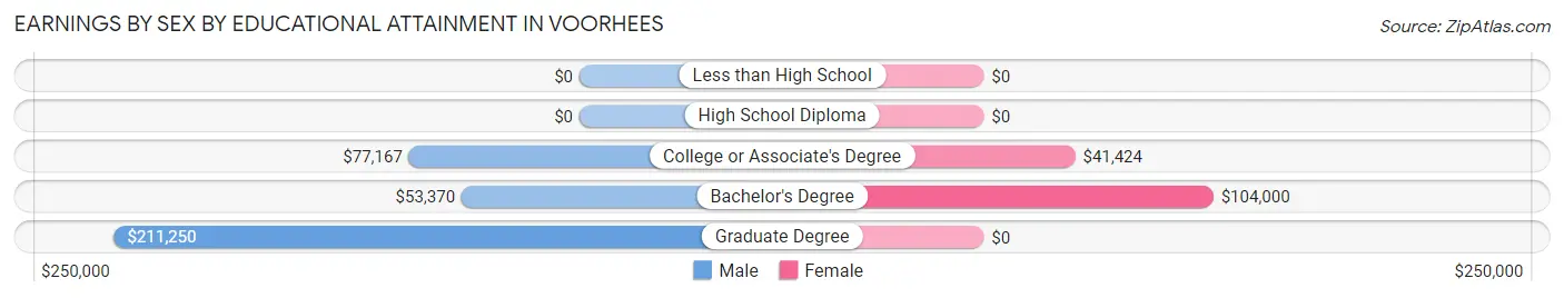 Earnings by Sex by Educational Attainment in Voorhees