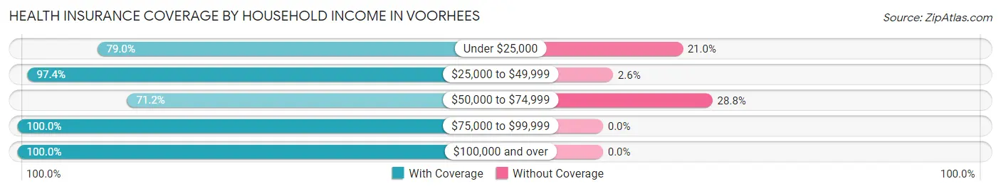 Health Insurance Coverage by Household Income in Voorhees