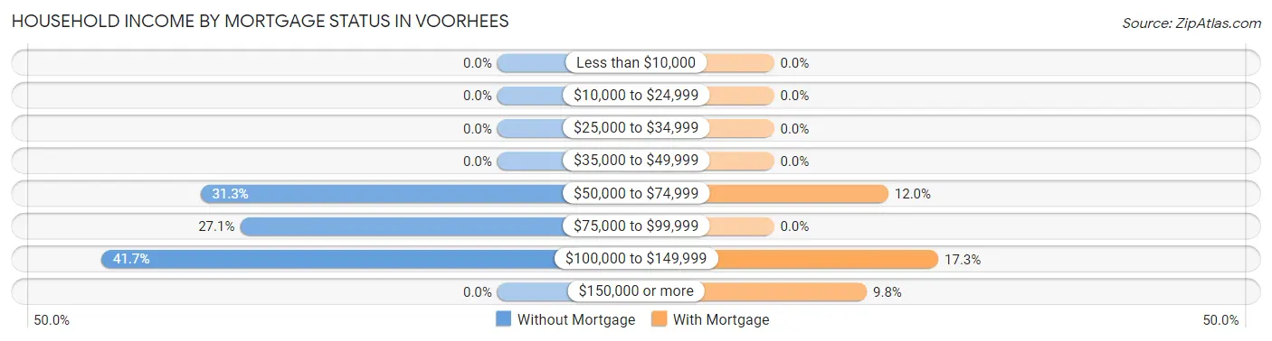 Household Income by Mortgage Status in Voorhees