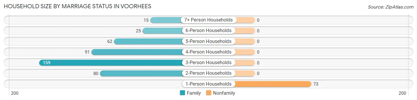 Household Size by Marriage Status in Voorhees