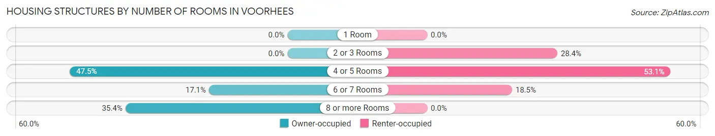 Housing Structures by Number of Rooms in Voorhees