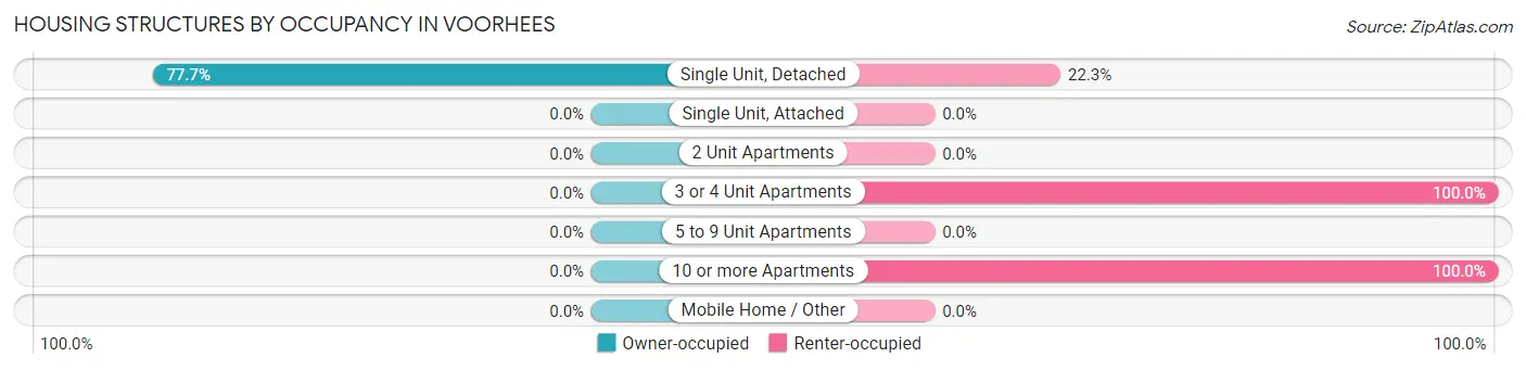 Housing Structures by Occupancy in Voorhees