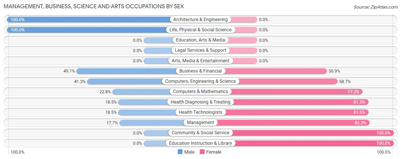 Management, Business, Science and Arts Occupations by Sex in Voorhees