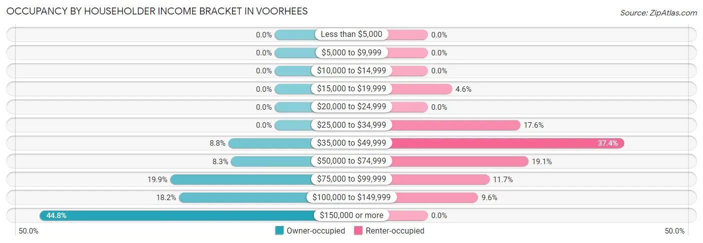 Occupancy by Householder Income Bracket in Voorhees
