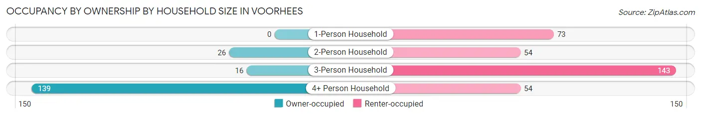 Occupancy by Ownership by Household Size in Voorhees