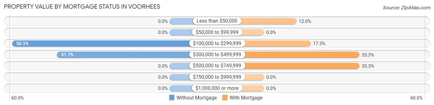 Property Value by Mortgage Status in Voorhees