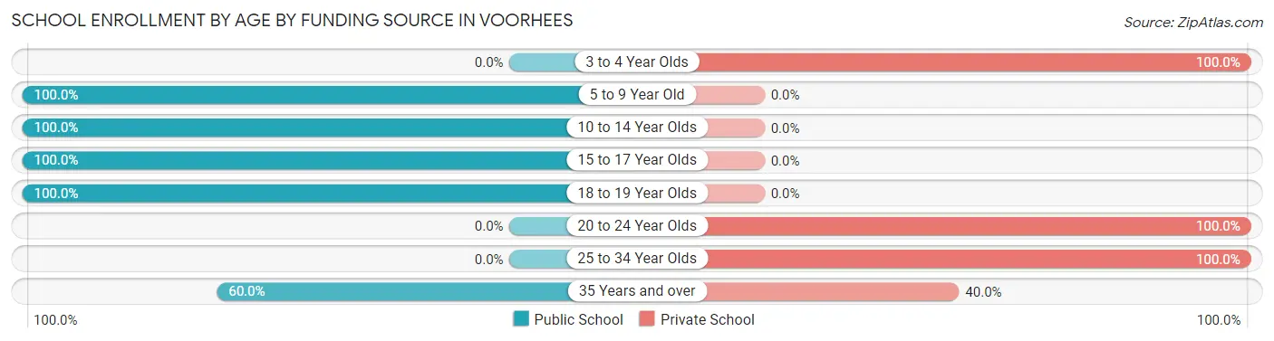 School Enrollment by Age by Funding Source in Voorhees