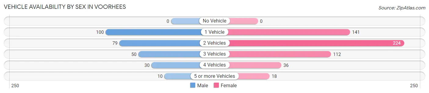 Vehicle Availability by Sex in Voorhees