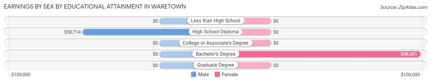 Earnings by Sex by Educational Attainment in Waretown