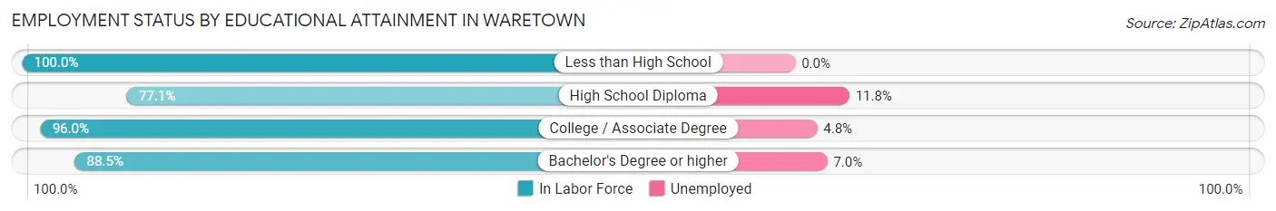 Employment Status by Educational Attainment in Waretown
