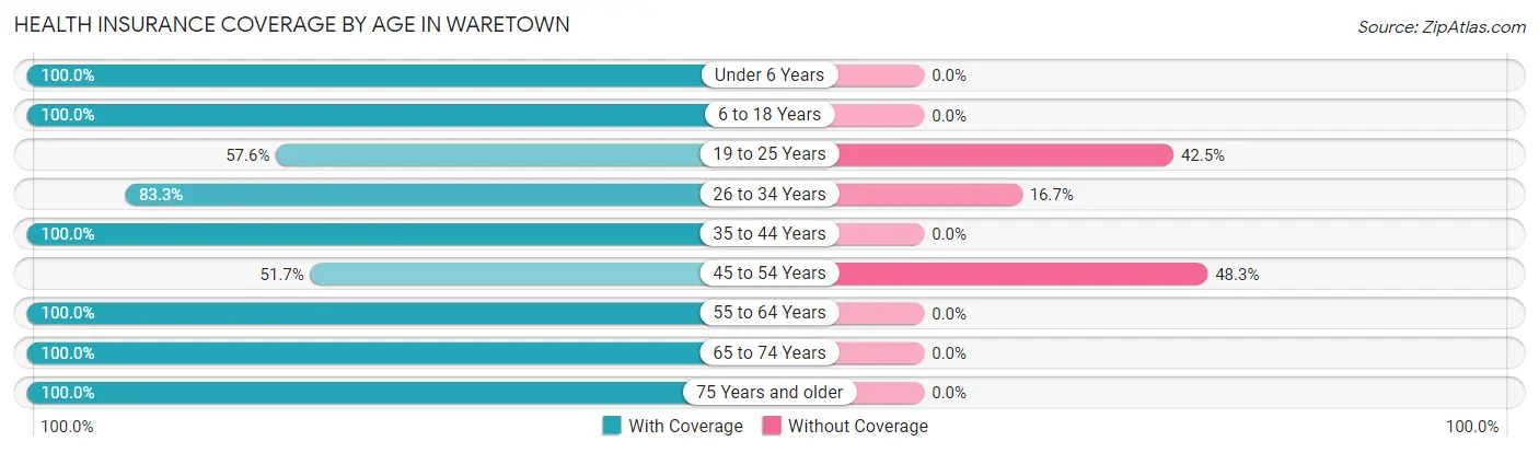 Health Insurance Coverage by Age in Waretown
