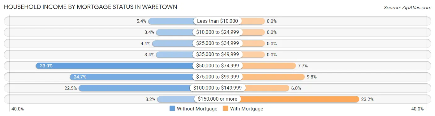 Household Income by Mortgage Status in Waretown