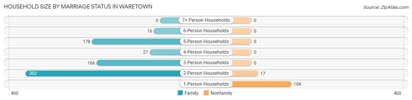 Household Size by Marriage Status in Waretown