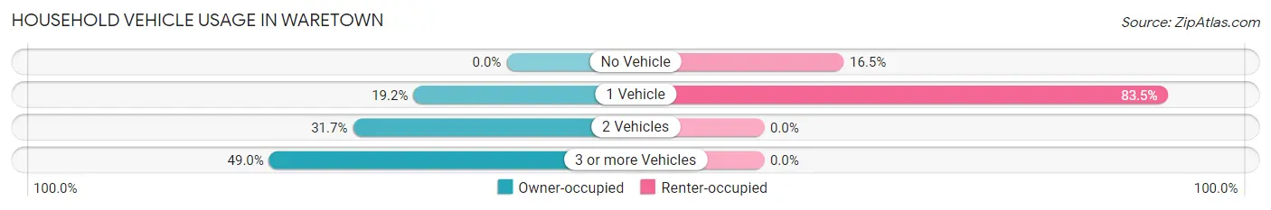 Household Vehicle Usage in Waretown