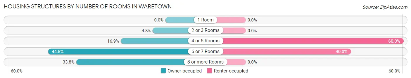 Housing Structures by Number of Rooms in Waretown