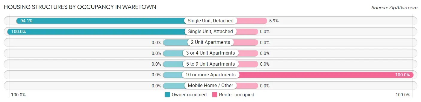 Housing Structures by Occupancy in Waretown