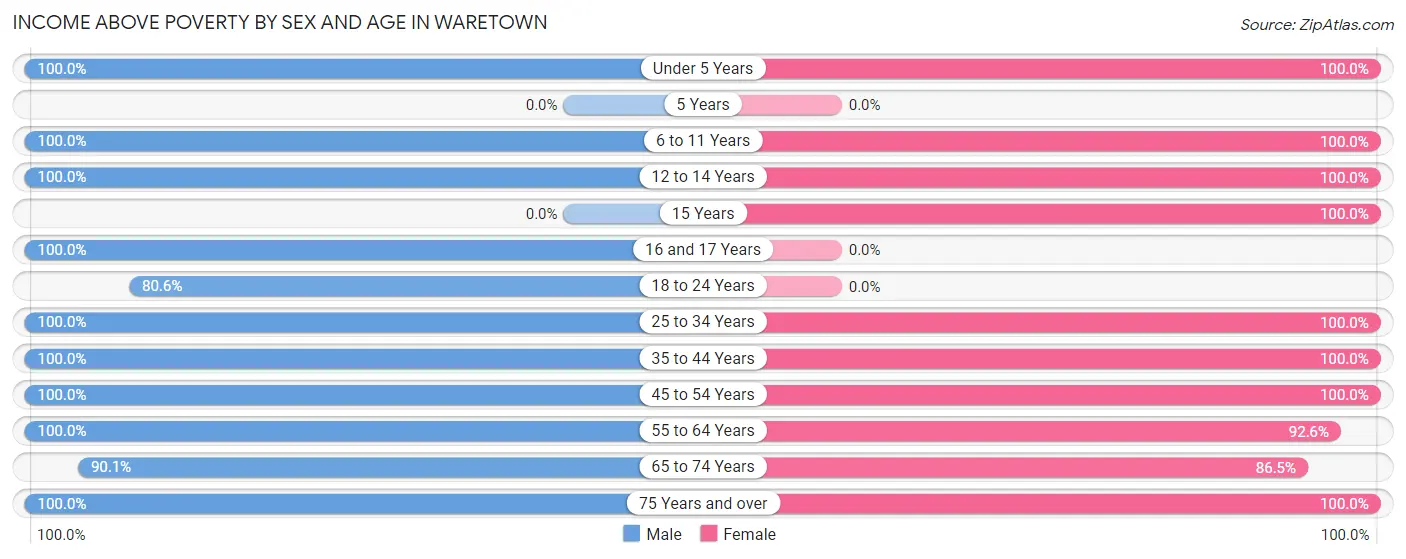 Income Above Poverty by Sex and Age in Waretown