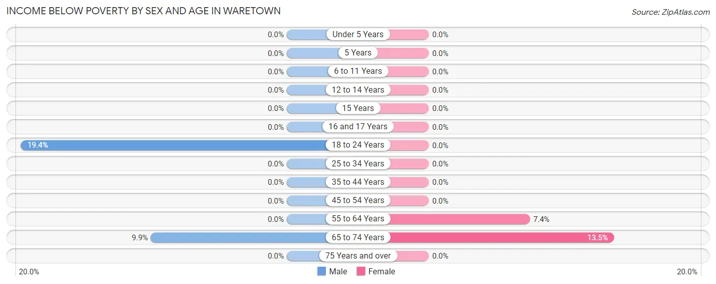 Income Below Poverty by Sex and Age in Waretown
