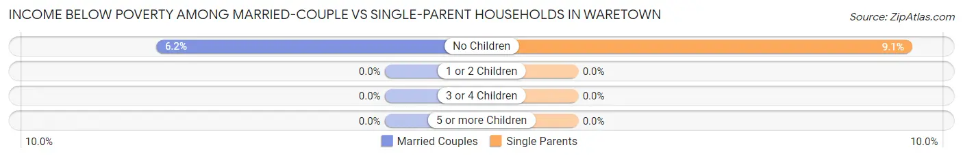 Income Below Poverty Among Married-Couple vs Single-Parent Households in Waretown