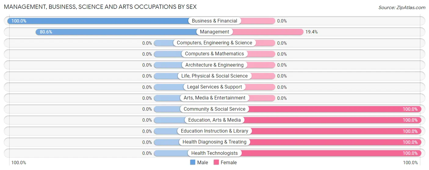 Management, Business, Science and Arts Occupations by Sex in Waretown