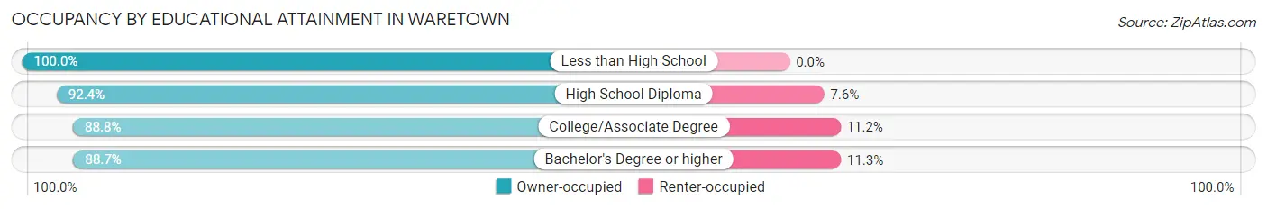 Occupancy by Educational Attainment in Waretown