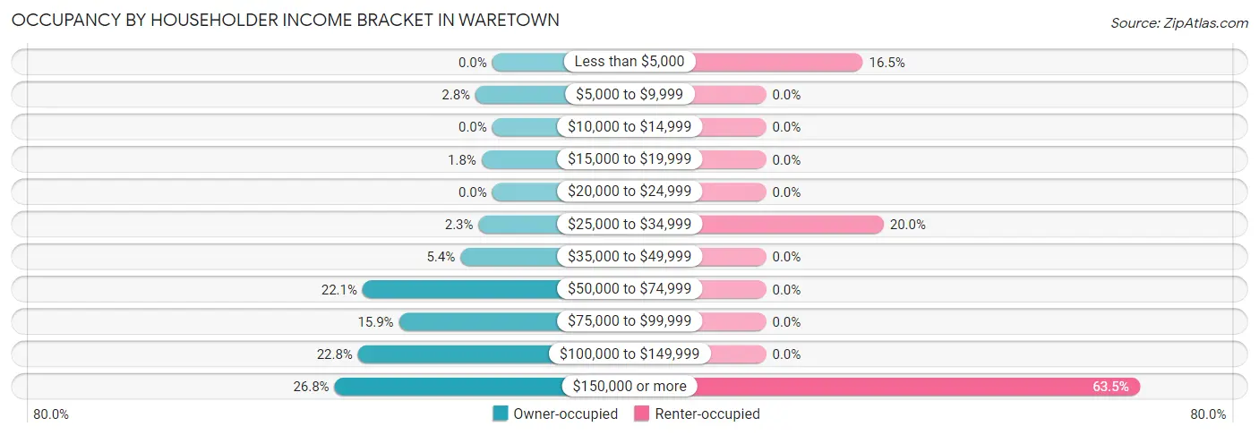 Occupancy by Householder Income Bracket in Waretown